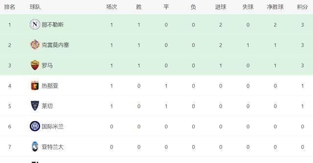 意甲最新积分消息:米兰冷负爆雷,罗马险过,卫冕冠军强势征服客场