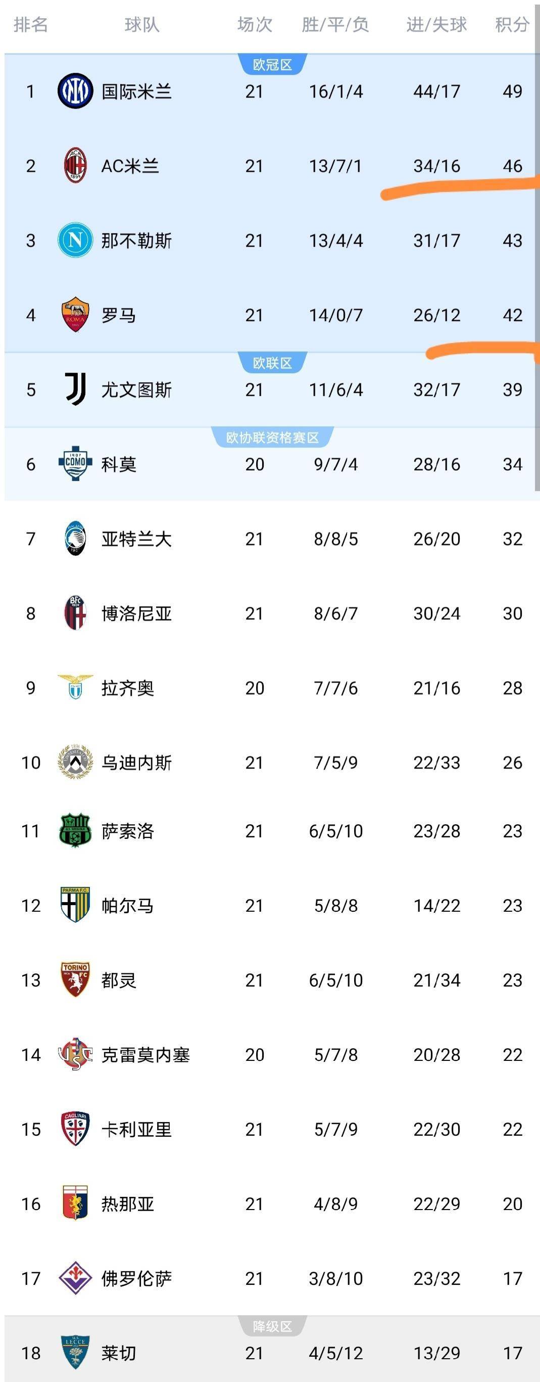 意甲最新积分榜出炉！AC米兰1-0，罗马2-0，佛罗伦萨2-1险胜